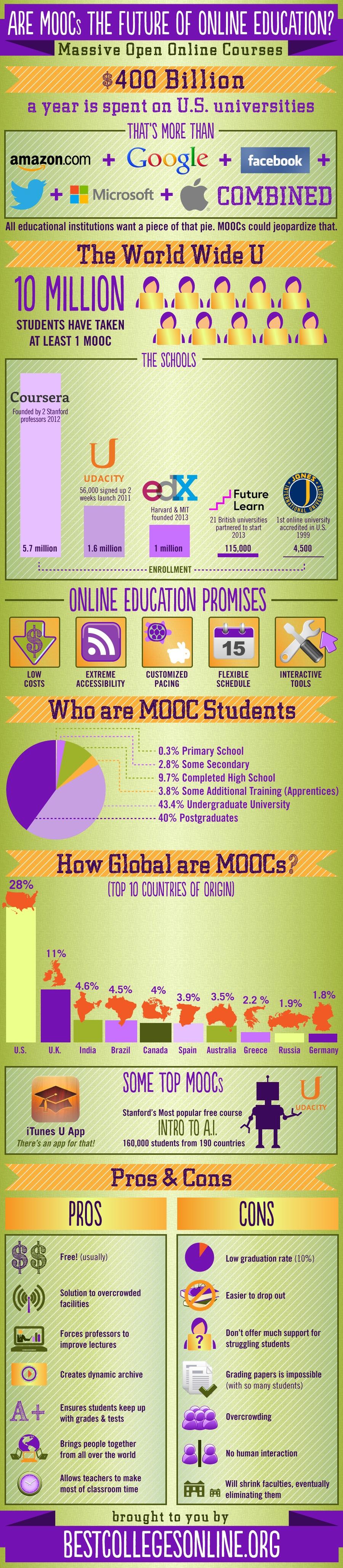 Are MOOCs the Future of Online Education