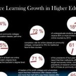 Distance Learning Growth Highered