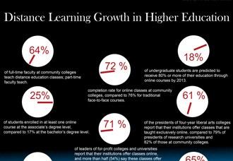 distance learning growth highered