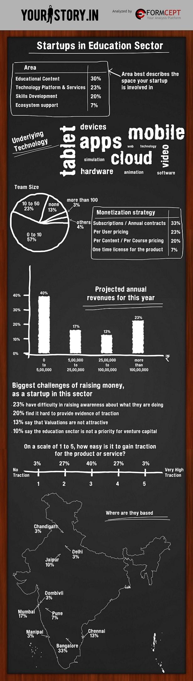 education startups india infographic