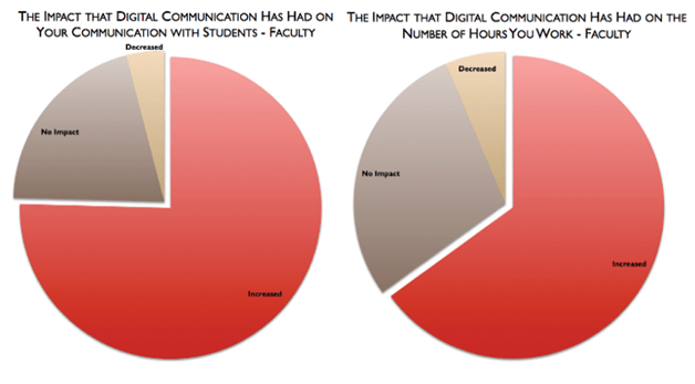 impact of digital communication on students and hours of work