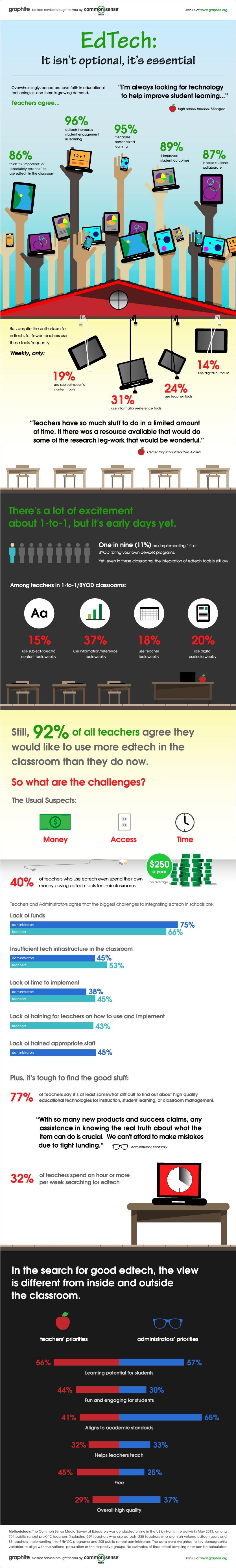 Edtech Isn't Optional, It's Essential edtech essential not optional