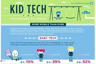 [Infographic] Kids Are Using More Mobile Than Ever - According to Apple