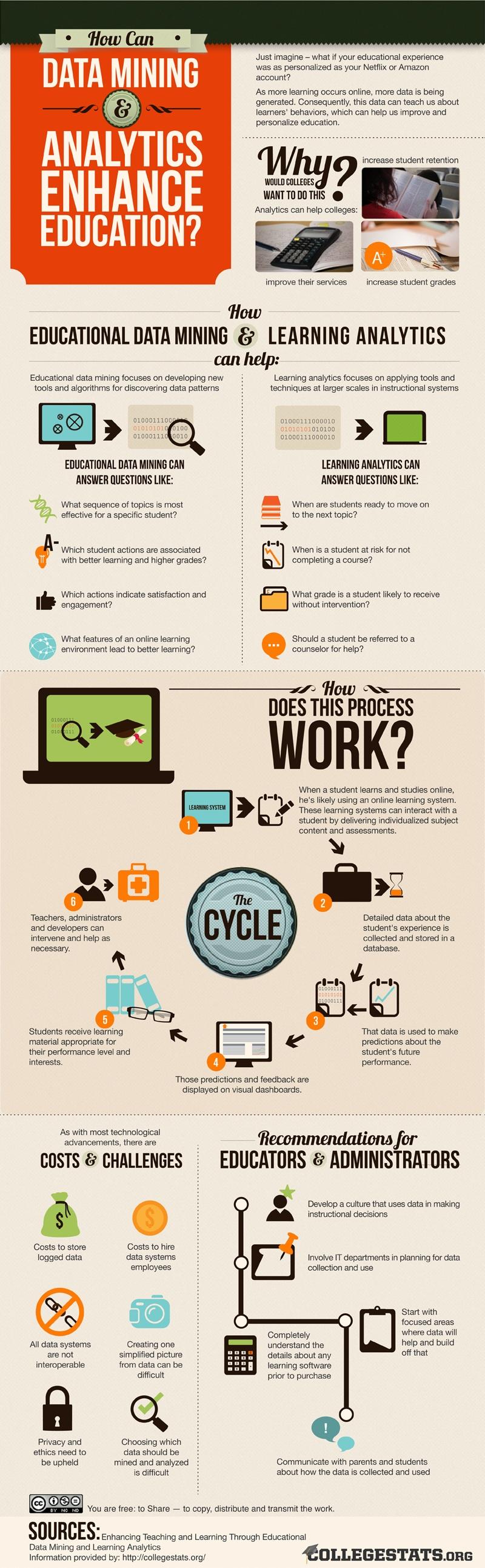 Data Mining Learning Analytics in Education Infographic
