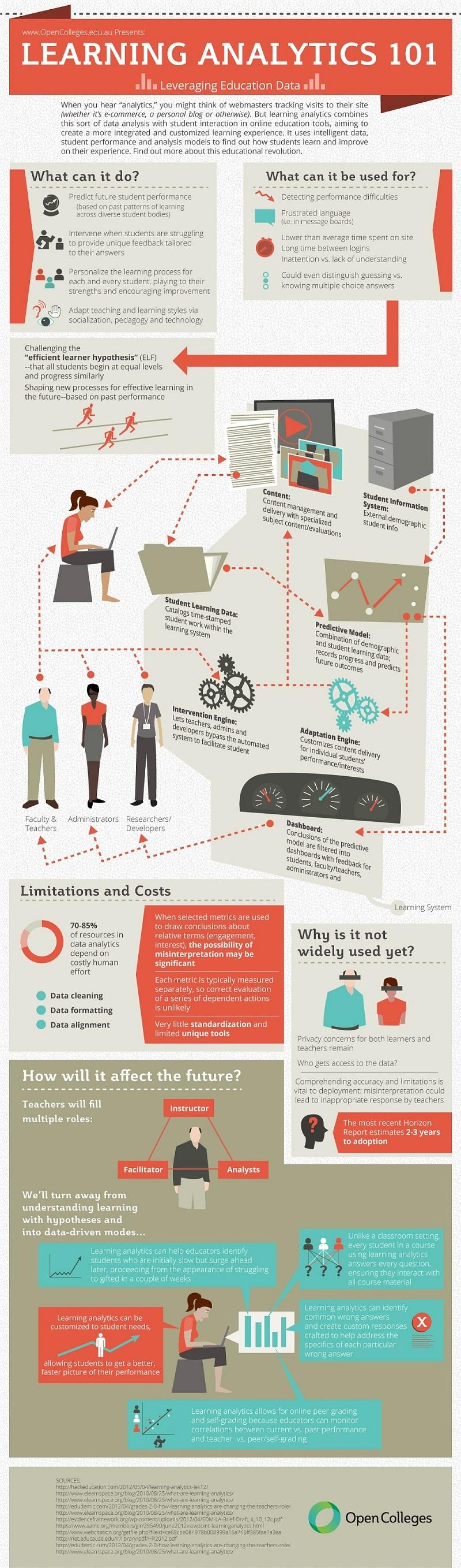 How Learning Analytics Work