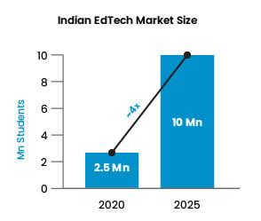 EdTech users Astronomical rise in traffic