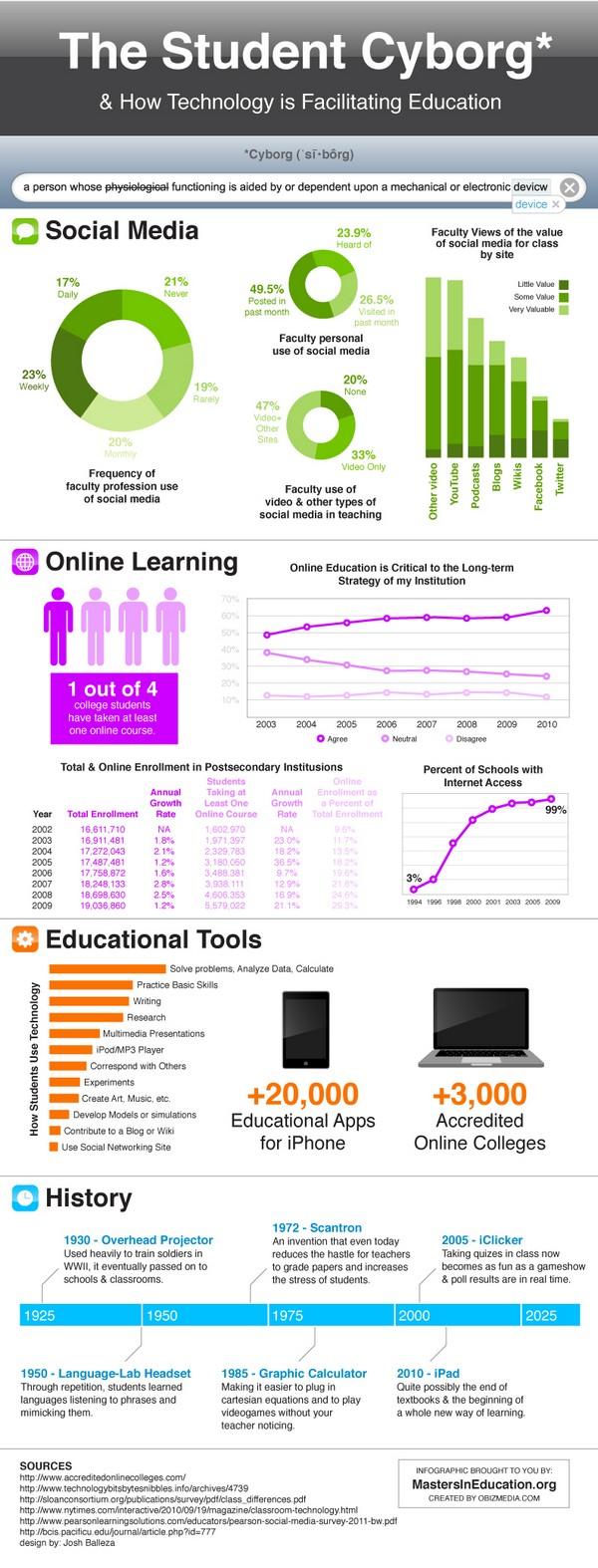 The Student Cyborg  How Technology is Facilitating Education ETR Infographic