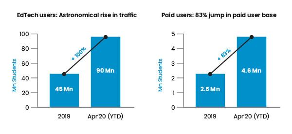 Indian EdTech Market size