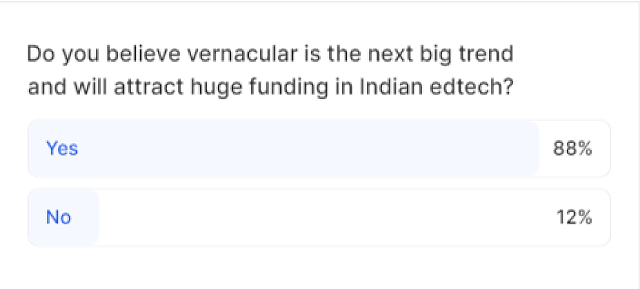 88 per cent of people who answered believe vernacular is the next big trend and will attract massive funding in Indian edtech