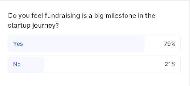 Seventy-nine per cent of people feel fundraising is a significant milestone in the startup journey