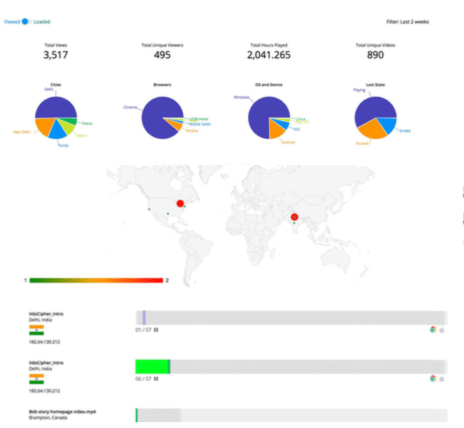 Stats VdoCipher