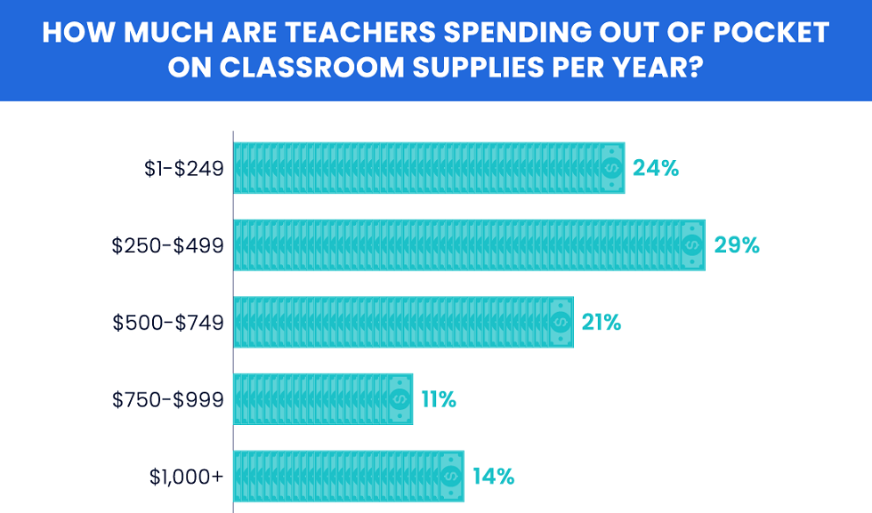 Teachers Spending