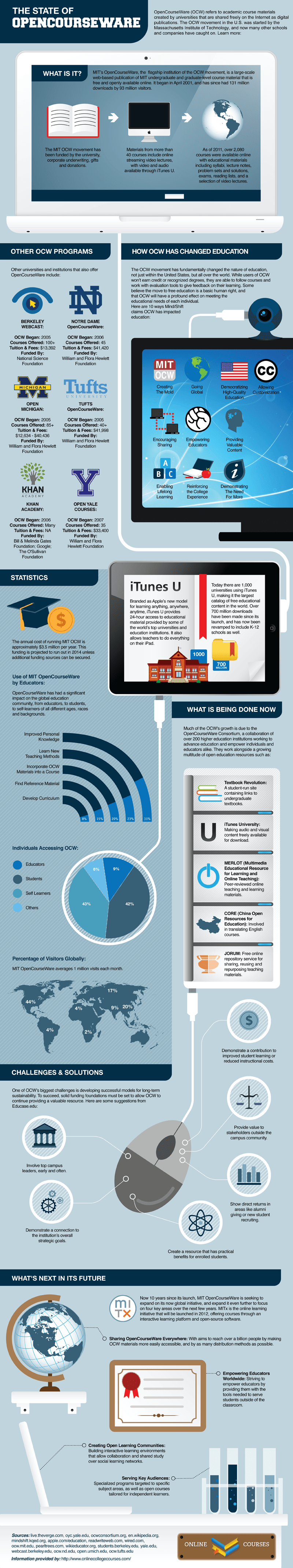 The State of OpenCourseWare