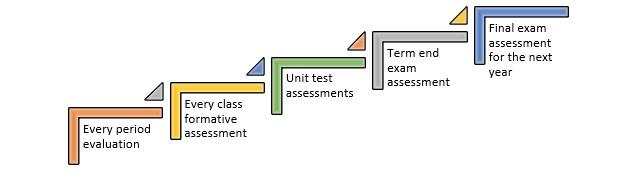 assessment-levels