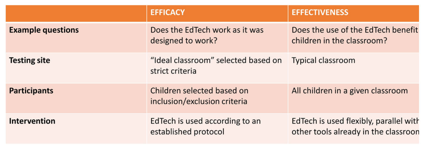 Edtech Evidence Difference Between Efficacy and Effectiveness
