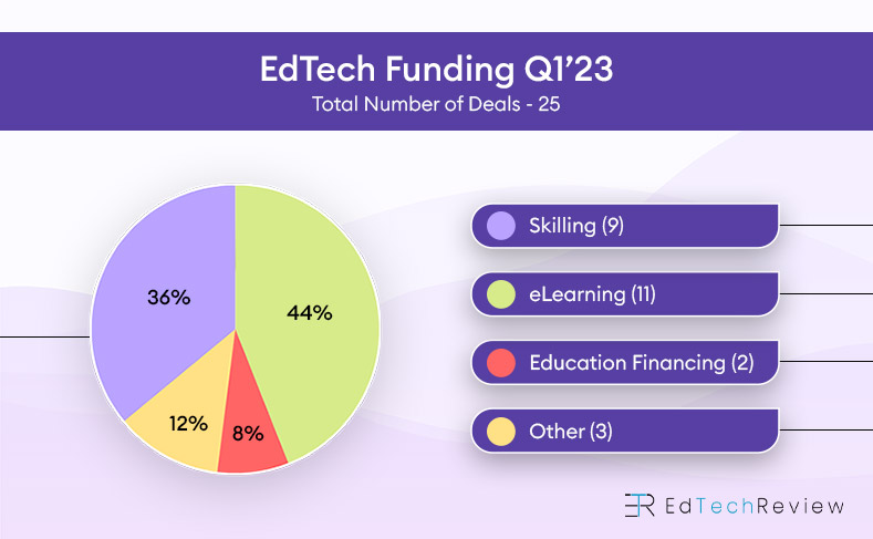 Indian Edtech Funding Q1 - Edtech Funding Q123 Pie Chart 1'23