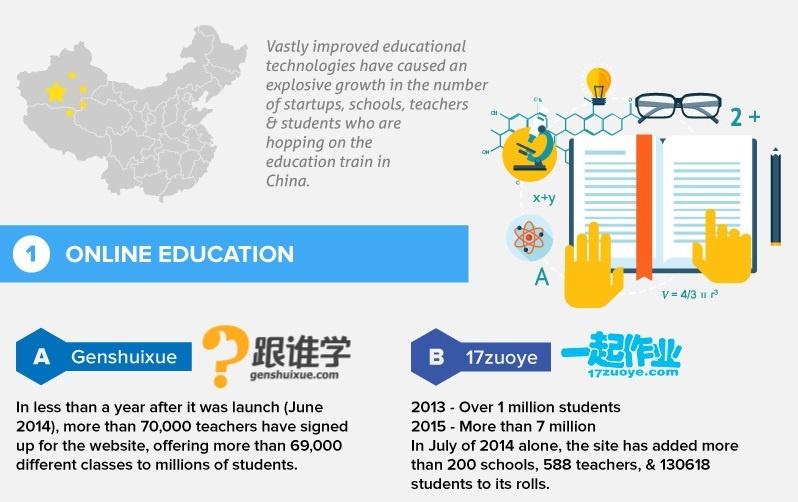 [infographic] Growth of Educational Technology in China