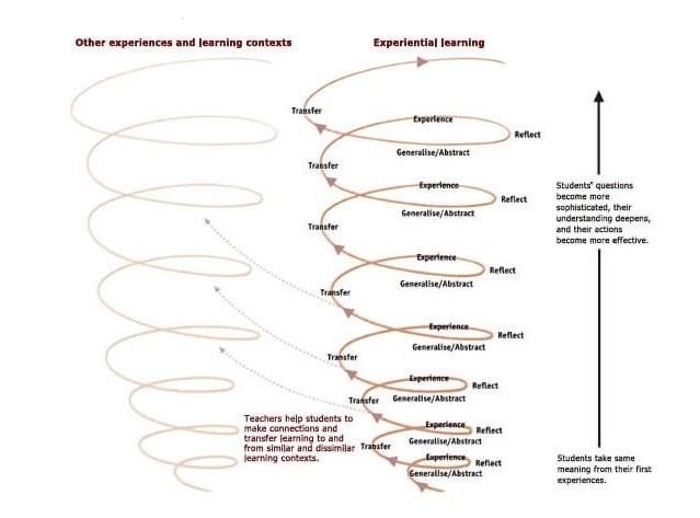 experiential-learning-future