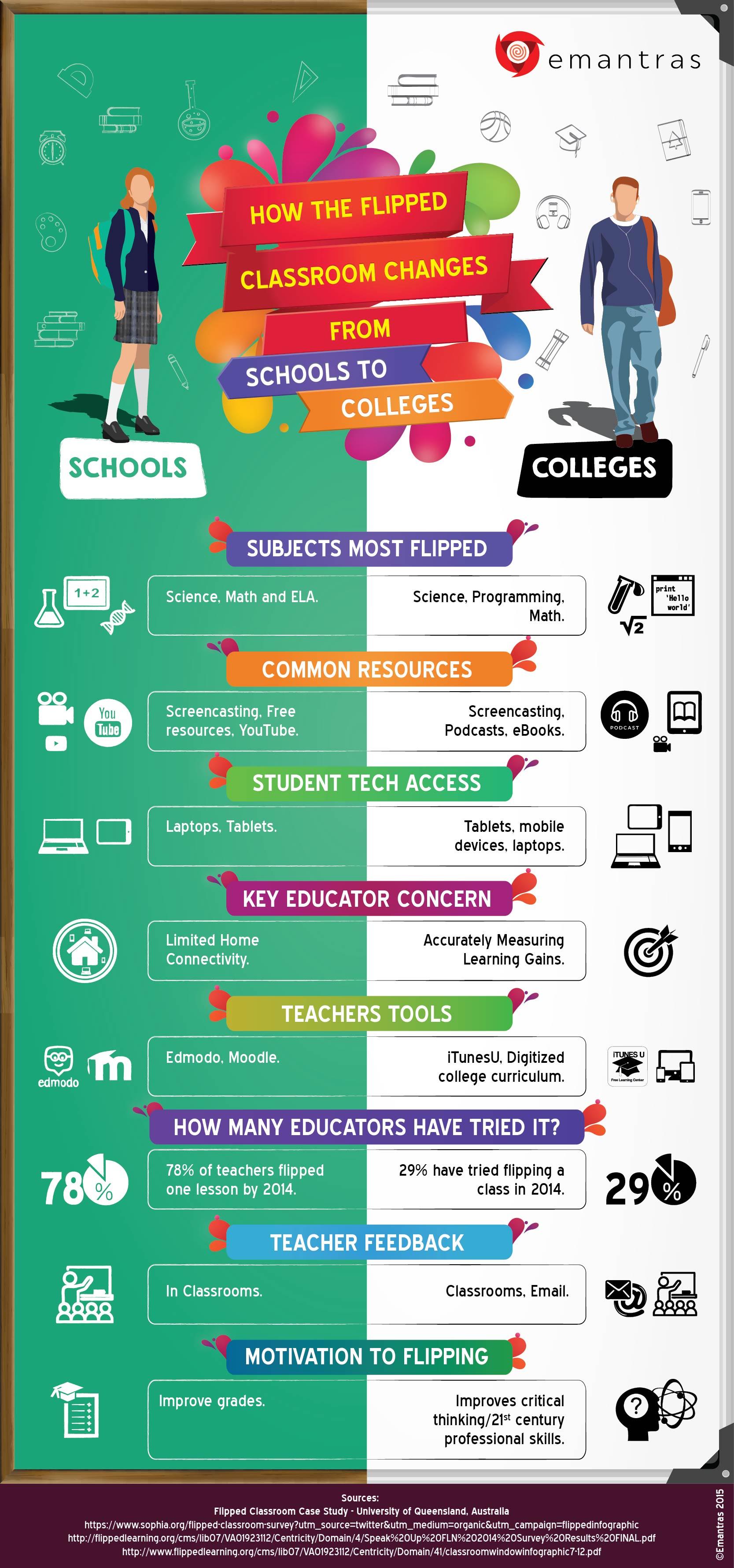 flipped classroom school colleges