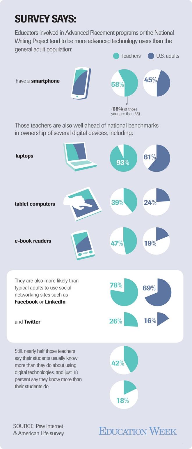 infographic teachers attitude towards technology1