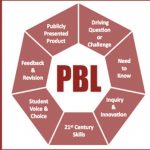 Best Tools for Project Based Learning