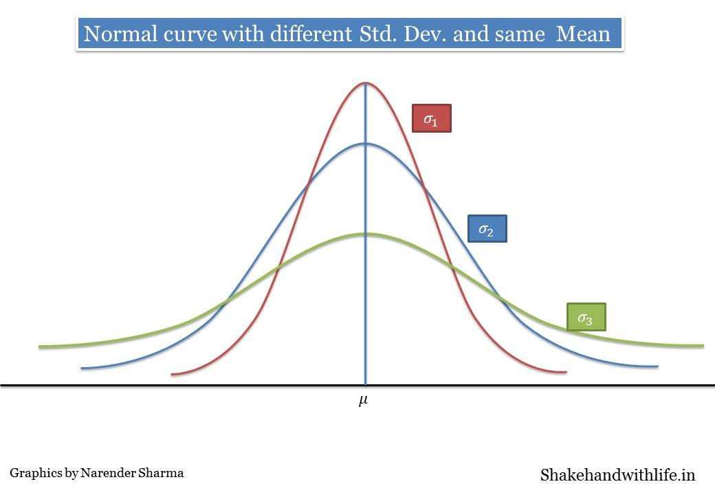 std-deviation-same-mean