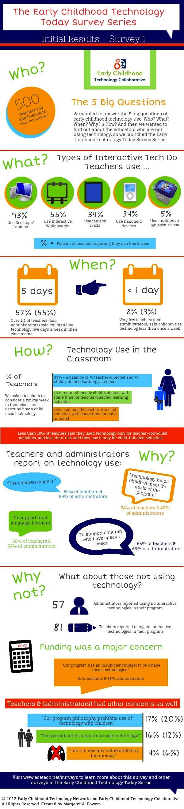 the Early Childhood Technology Today Survey Series