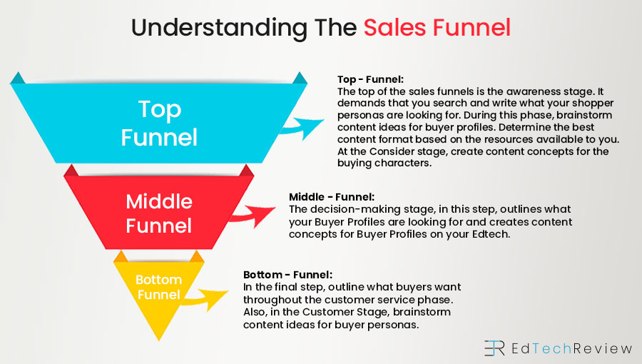 understanding the sales funnel