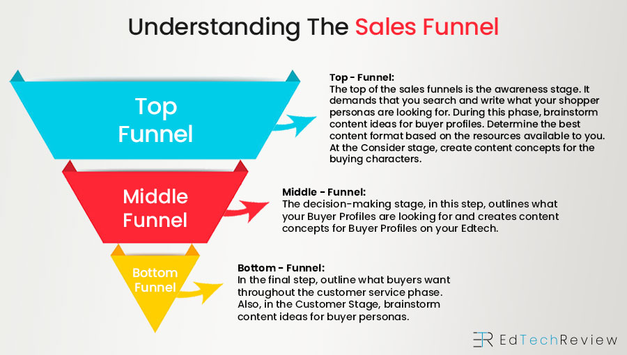 Understanding the Sales Funnel - Understanding the Sales Funnel