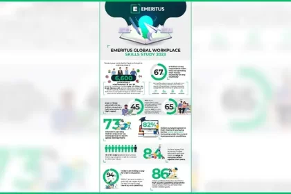 Education Among Top Priorities for Indians: Emeritus Global Workplace Skills Study 2023