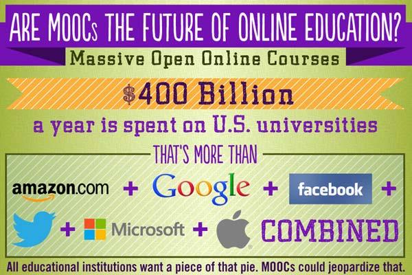 Are MOOCs the Future of Online Education