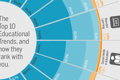 hottest educational trends infographic
