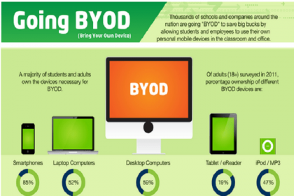 Bring Your Own Device: Pros and Cons