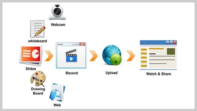 PresentationTube- A New Way for Producing Sharing Video Presentations