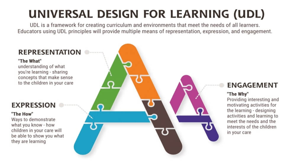 Understanding the 3 UDL Principles