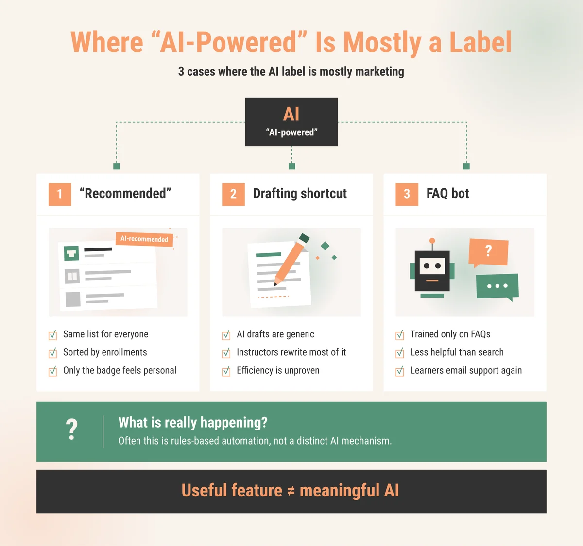 Infographic Showing Three Cases Where “ai-powered” in an Lms is Mostly a Label: Recommended Lists, Drafting Shortcuts, Faq Bots Infographic showing three cases where AI-powered in an LMS is mostly a label recommended lists drafting shortcuts FAQ bots