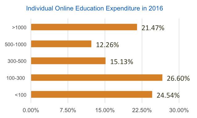 The Driving Forces Behind China’s Fast EdTech Growth