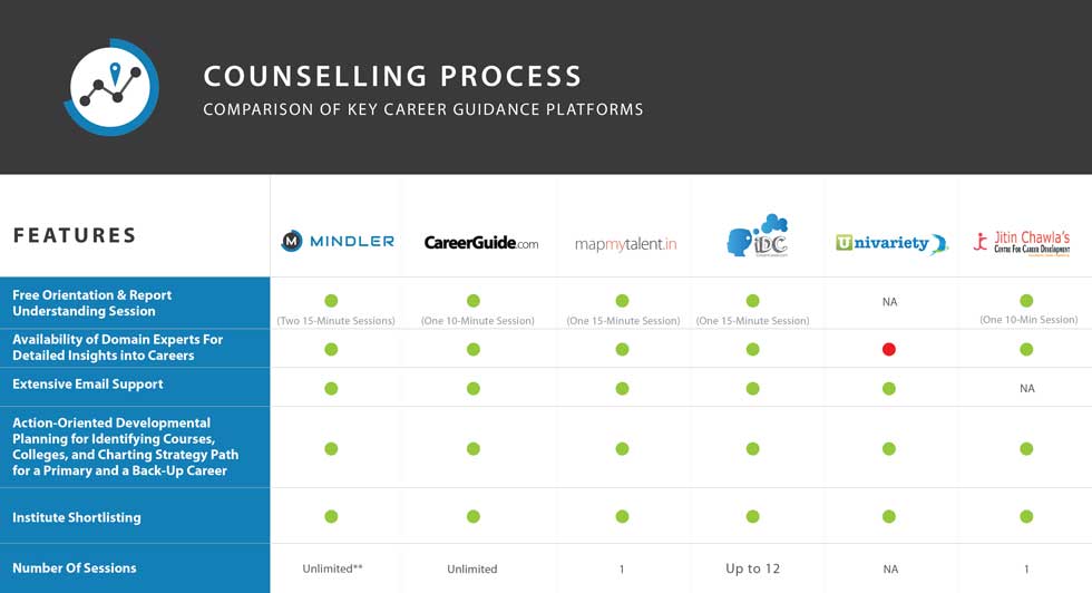 Comprehensive Analysis of the Career Guidance Landscape in India