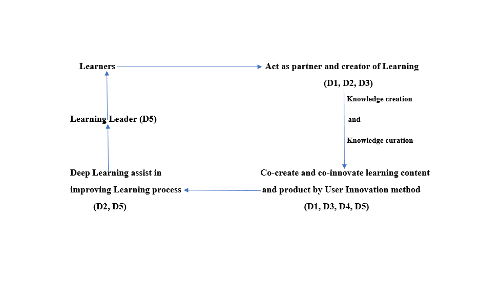 Deeper Learning, Deep Learning and User Innovation