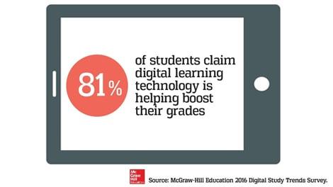 Survey by McGraw Hill Education Shows Digital Study Trends & Student Habits