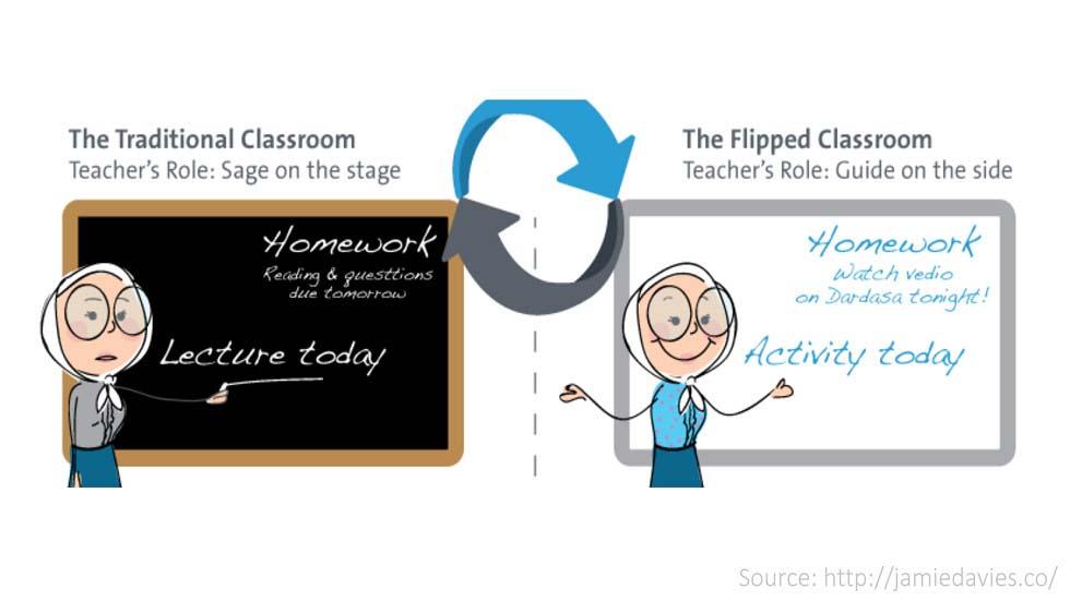 Social Pages Accounts Channels and Boards to Follow to Learn About Flipping the Classroom