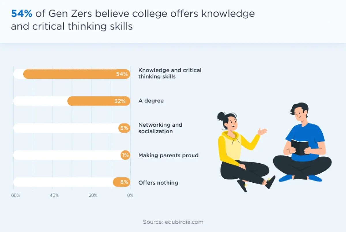 54 of Gen Zers believe college offers knowledge and critical thinking skills