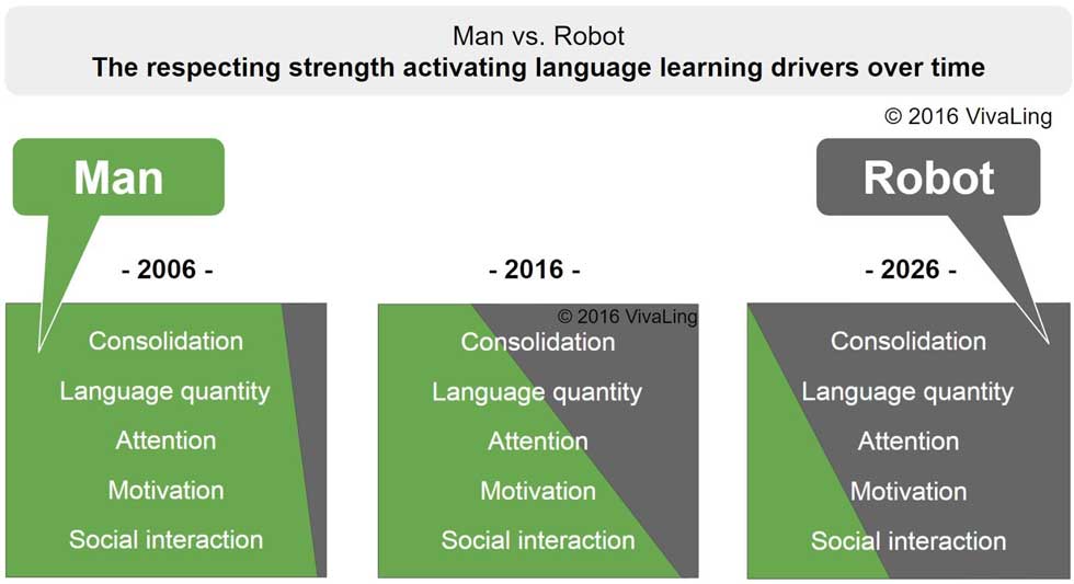 teaching languages to children: man vs. robot