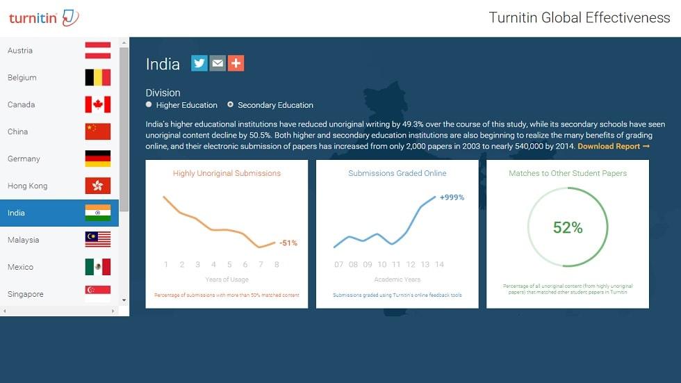 Global Study Shows 49 Percent Drop in Unoriginal Writing Across Indian Higher Education Global Study Shows 49 Percent Drop in Unoriginal Writing Across Indian Higher Education