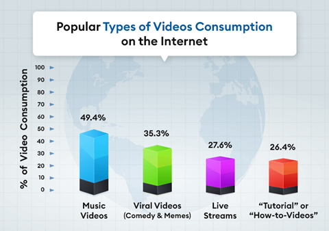 Popular types of Video Consumption On the Internet