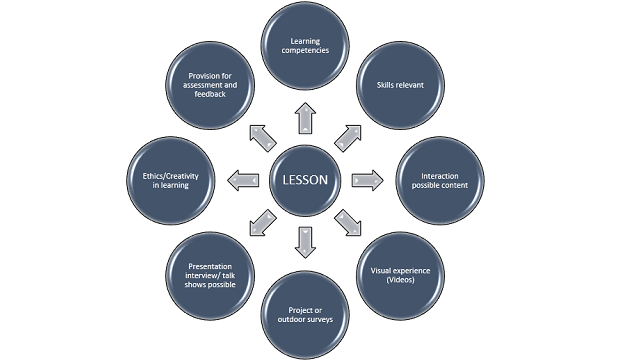 Rapid E-Learning Lesson Development