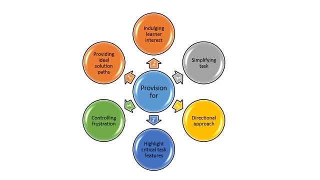 Scaffolding Types and What They Mean