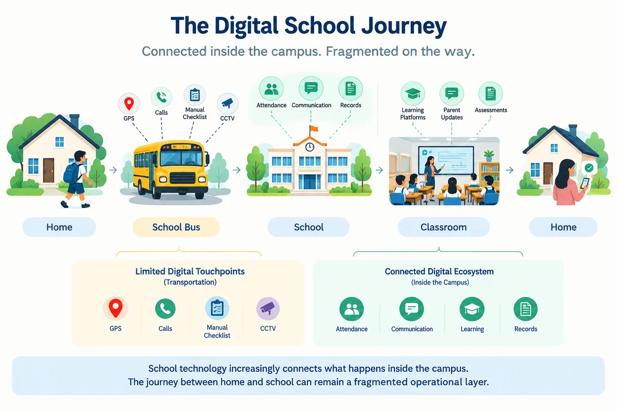 Schools Went Digital. Why is Student Transportation Still So Fragmented? Schools Went Digital Why Is Student Transportation Still So Fragmented