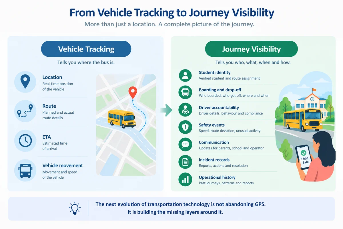 Schools Went Digital. Why is Student Transportation Still So Fragmented? Schools Went Digital Why Is Student Transportation Still So Fragmented