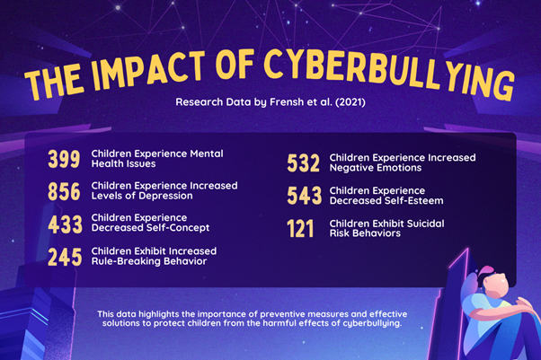 the Impact of Cyberbullying: Data from Frensh Et Al. (2021) The Impact of Cyberbullying Data from Frensh et al 2021